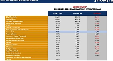 İzmir’in yaşam memnuniyetinde radikal düşüş: 8 yılda 32 puan!