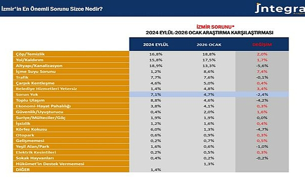İzmir’in yaşam memnuniyetinde radikal düşüş: 8 yılda 32 puan!